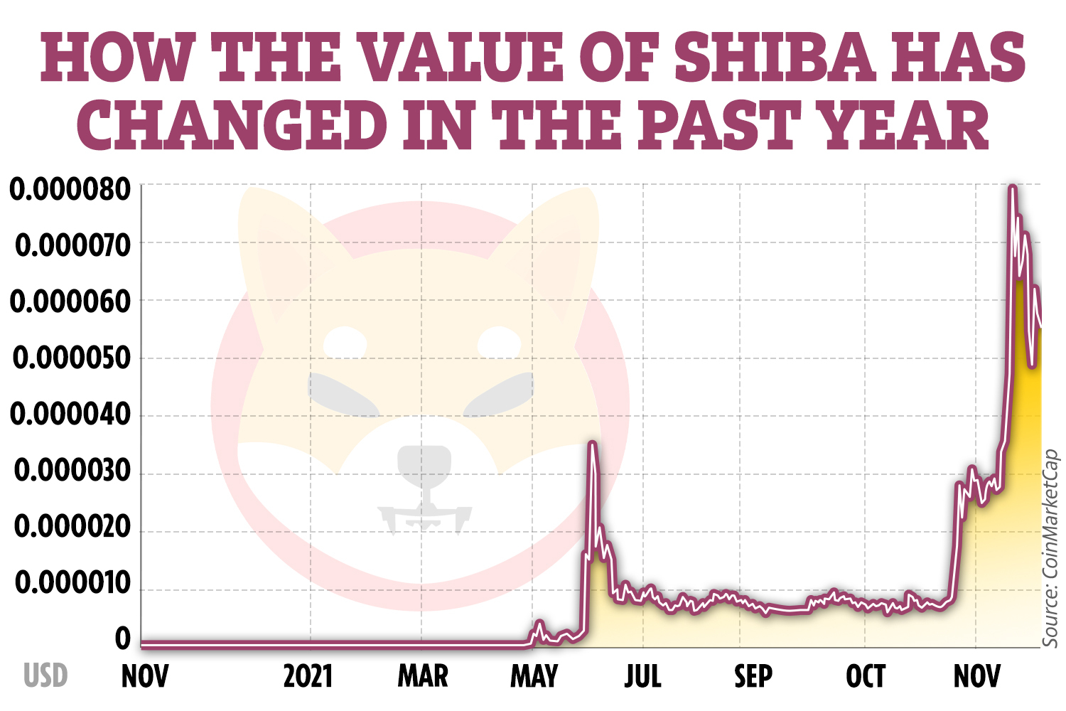 Shiba inu price predictions this week vtho coin
